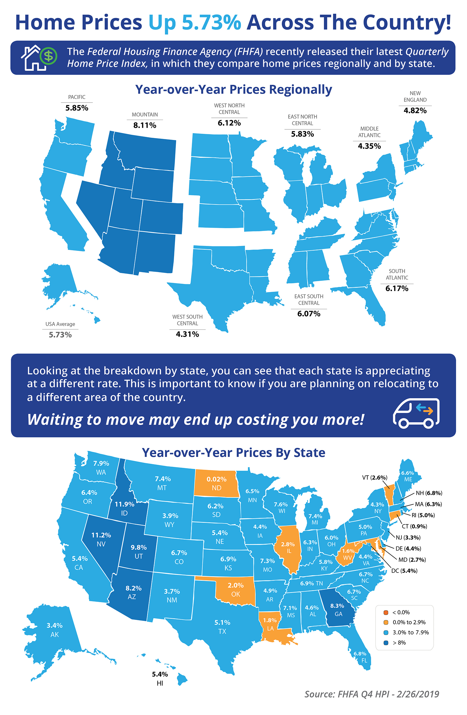 Home Prices Up 5.73% Across the Country! [INFOGRAPHIC] | MyKCM