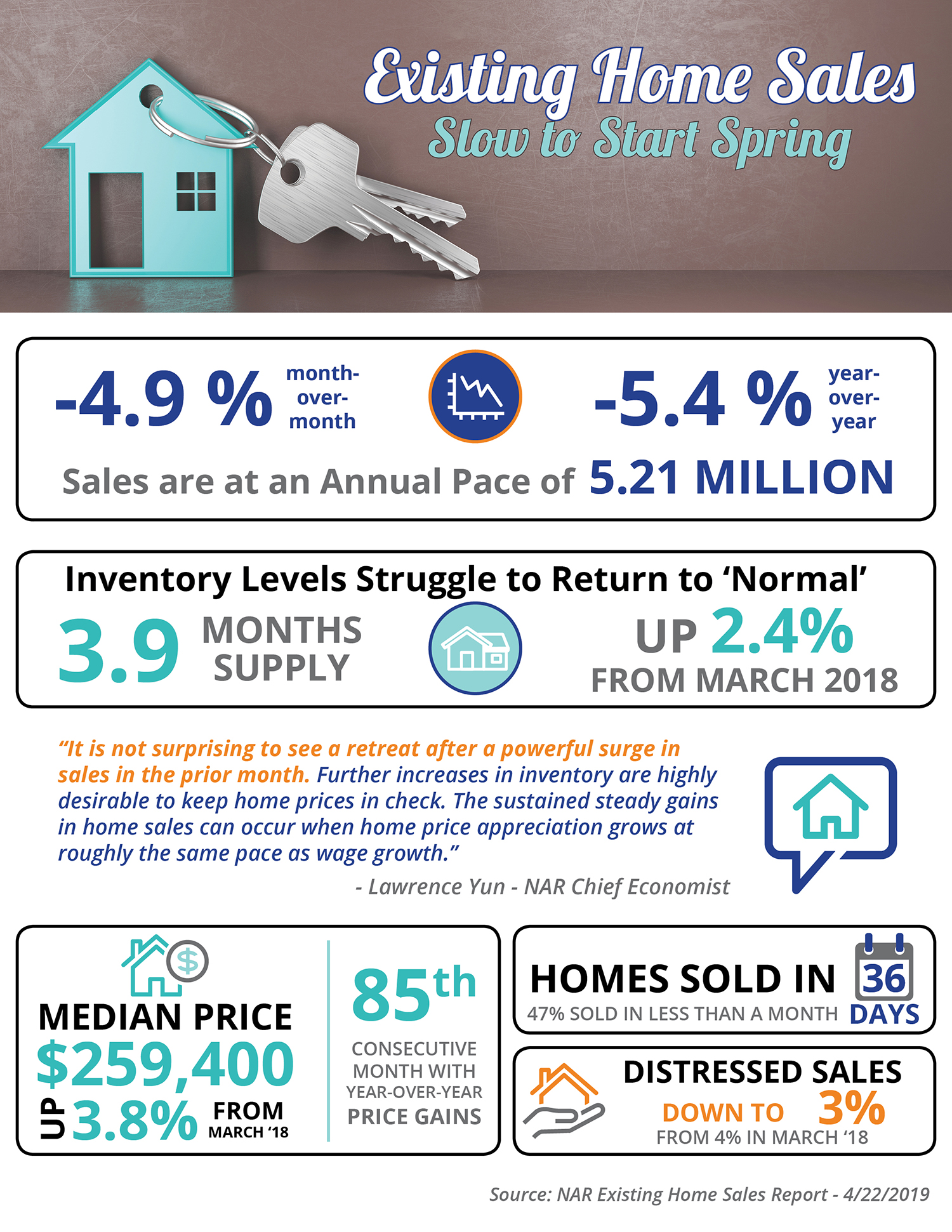 Existing Home Sales Slow to Start Spring [INFOGRAPHIC] | MyKCM