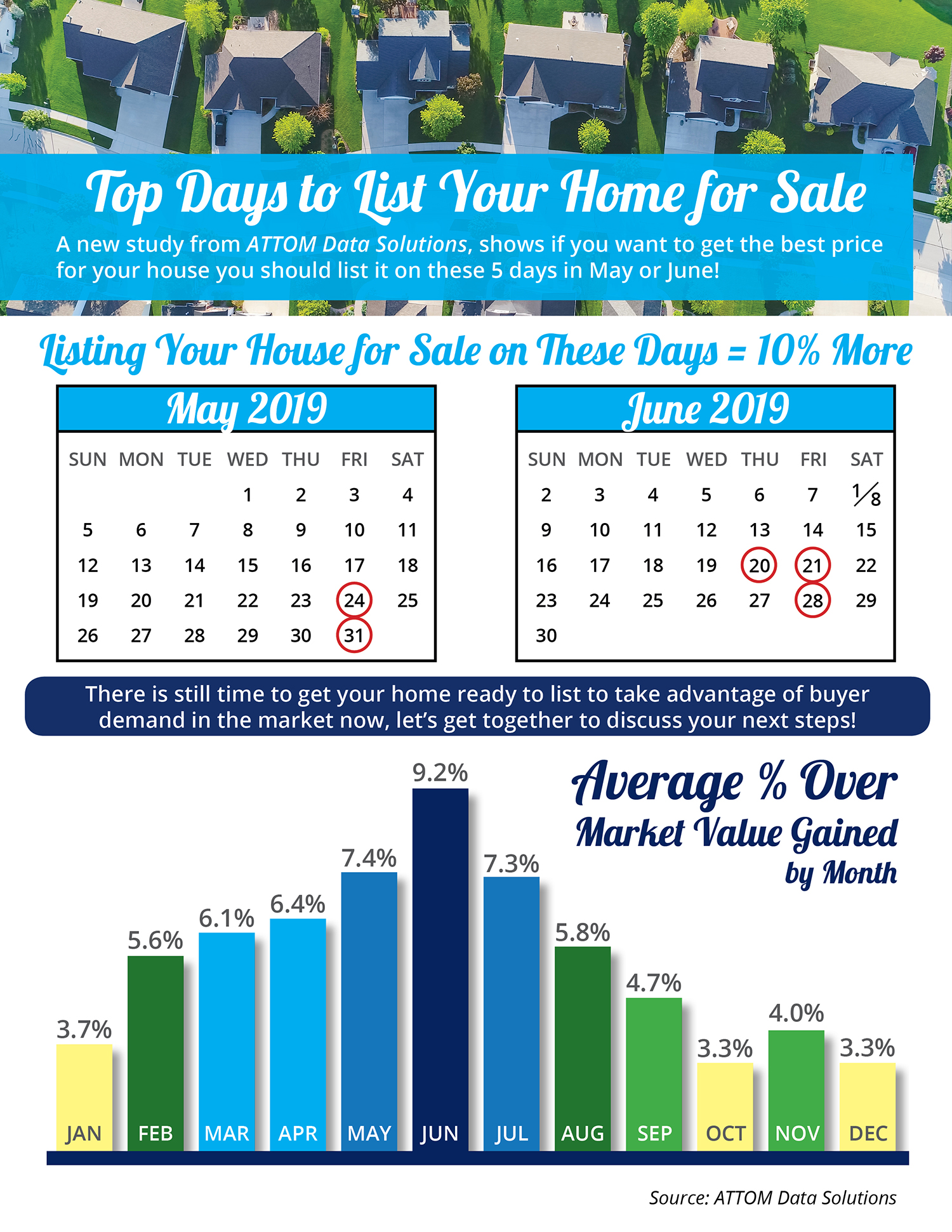 Top Days to List Your Home for Sale [INFOGRAPHIC] | MyKCM