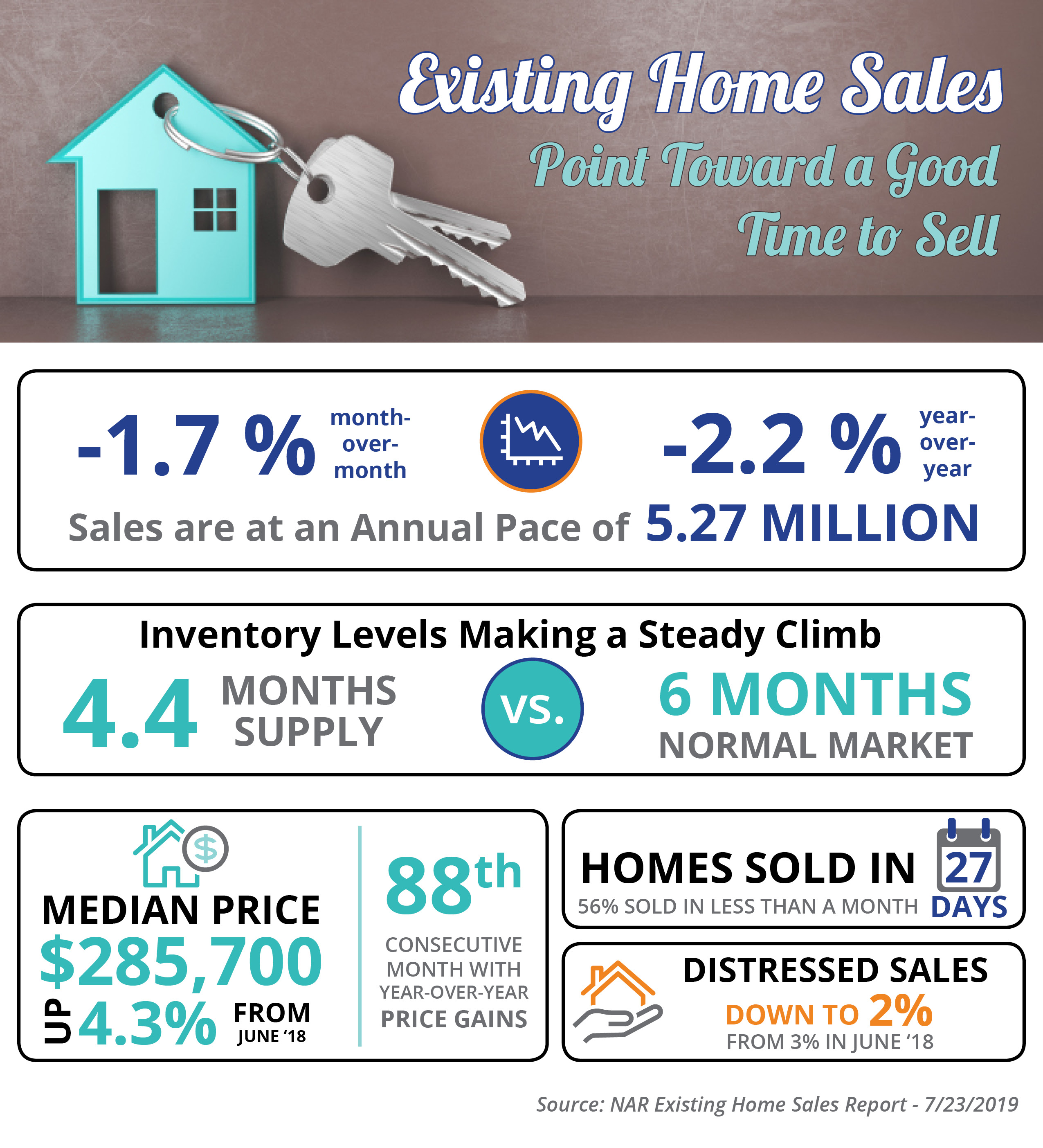 Existing Home Sales Point Toward a Good Time to Sell [INFOGRAPHIC] | MyKCM