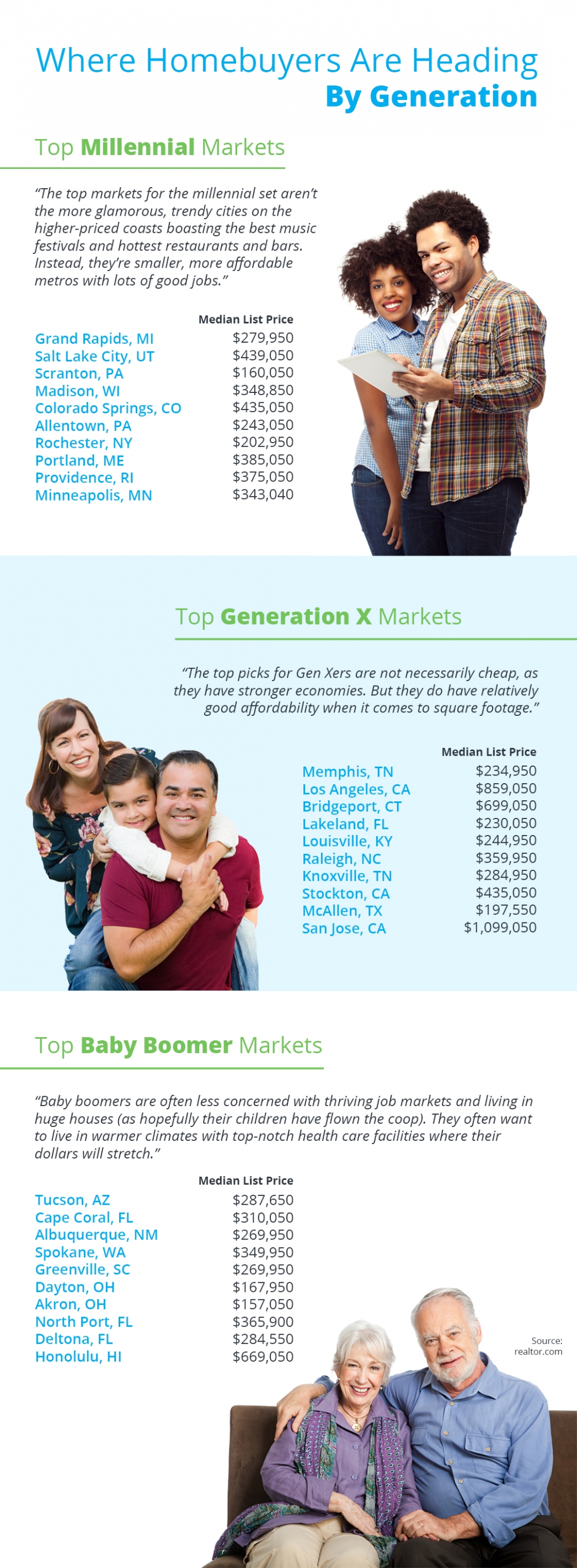 Where Homebuyers Are Heading By Generation [INFOGRAPHIC] | MyKCM